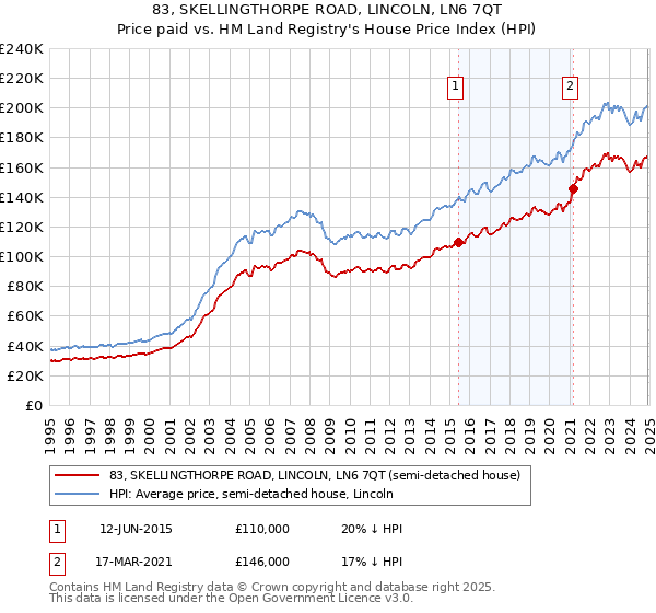 83, SKELLINGTHORPE ROAD, LINCOLN, LN6 7QT: Price paid vs HM Land Registry's House Price Index