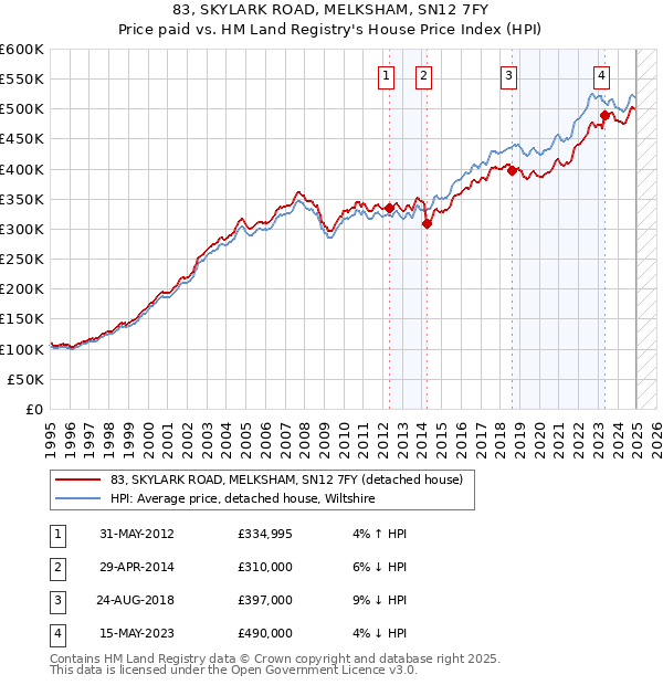 83, SKYLARK ROAD, MELKSHAM, SN12 7FY: Price paid vs HM Land Registry's House Price Index