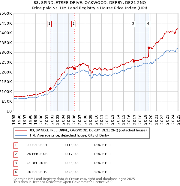 83, SPINDLETREE DRIVE, OAKWOOD, DERBY, DE21 2NQ: Price paid vs HM Land Registry's House Price Index