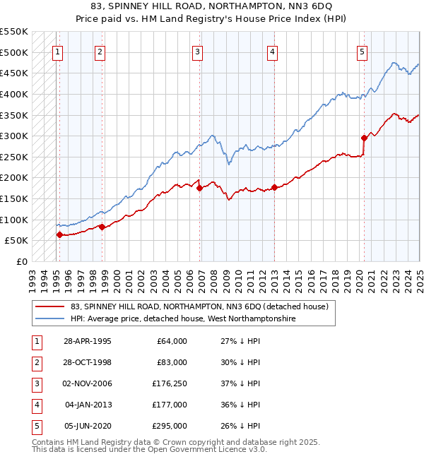 83, SPINNEY HILL ROAD, NORTHAMPTON, NN3 6DQ: Price paid vs HM Land Registry's House Price Index