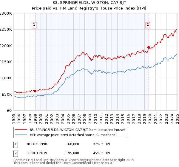 83, SPRINGFIELDS, WIGTON, CA7 9JT: Price paid vs HM Land Registry's House Price Index