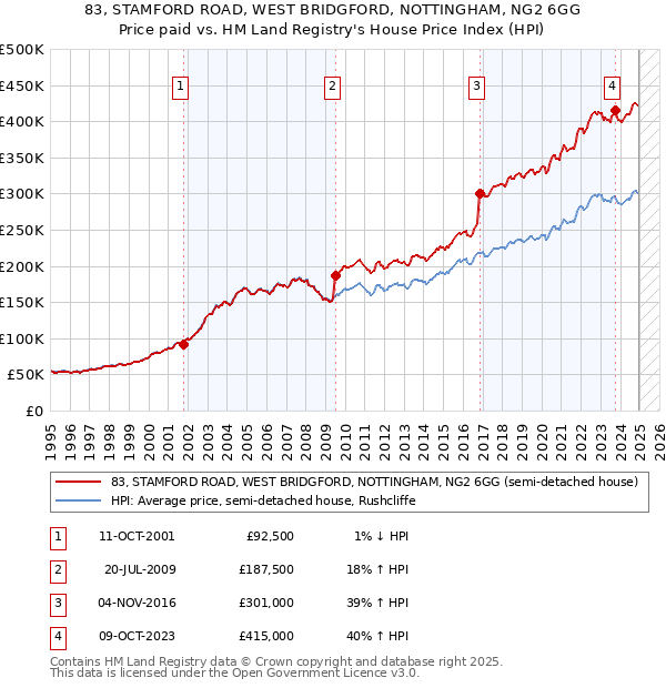 83, STAMFORD ROAD, WEST BRIDGFORD, NOTTINGHAM, NG2 6GG: Price paid vs HM Land Registry's House Price Index