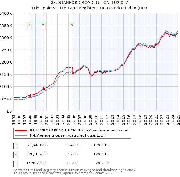 83, STANFORD ROAD, LUTON, LU2 0PZ: Price paid vs HM Land Registry's House Price Index