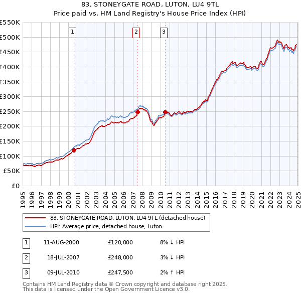 83, STONEYGATE ROAD, LUTON, LU4 9TL: Price paid vs HM Land Registry's House Price Index