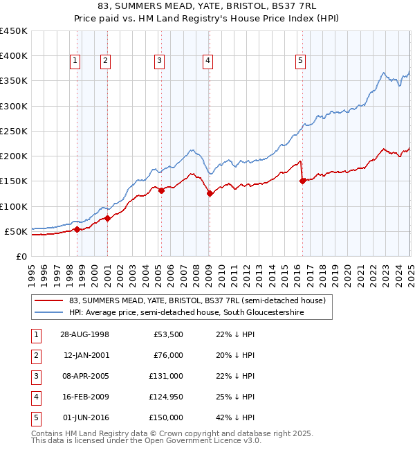 83, SUMMERS MEAD, YATE, BRISTOL, BS37 7RL: Price paid vs HM Land Registry's House Price Index
