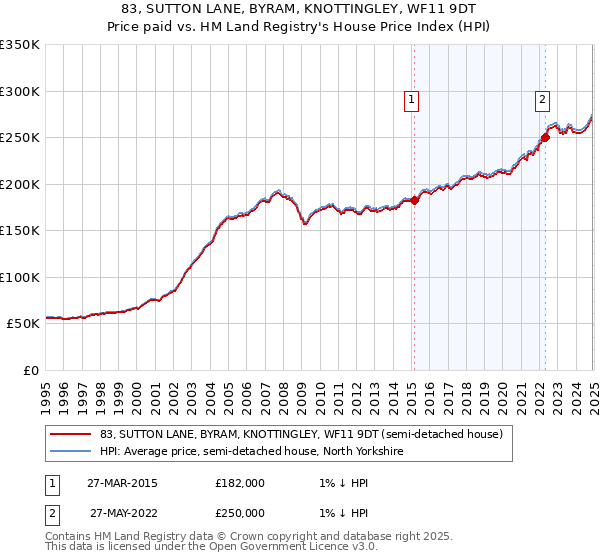 83, SUTTON LANE, BYRAM, KNOTTINGLEY, WF11 9DT: Price paid vs HM Land Registry's House Price Index