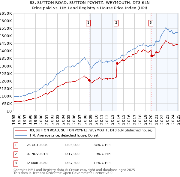83, SUTTON ROAD, SUTTON POYNTZ, WEYMOUTH, DT3 6LN: Price paid vs HM Land Registry's House Price Index