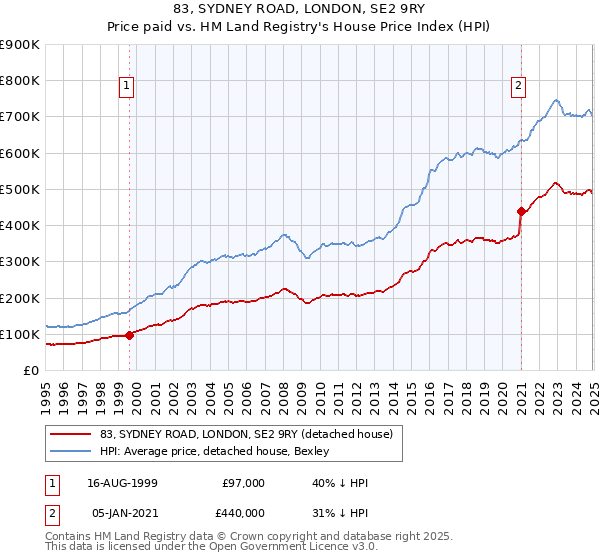 83, SYDNEY ROAD, LONDON, SE2 9RY: Price paid vs HM Land Registry's House Price Index