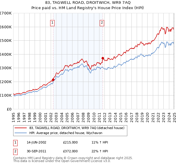 83, TAGWELL ROAD, DROITWICH, WR9 7AQ: Price paid vs HM Land Registry's House Price Index