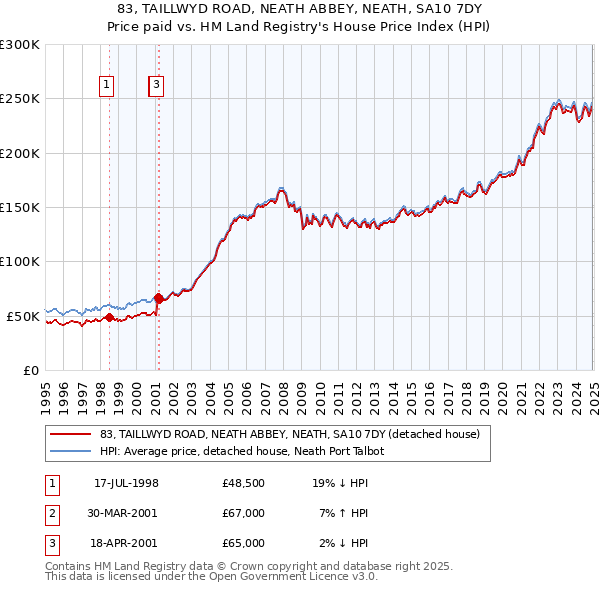 83, TAILLWYD ROAD, NEATH ABBEY, NEATH, SA10 7DY: Price paid vs HM Land Registry's House Price Index