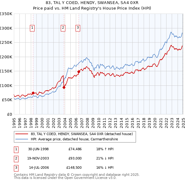 83, TAL Y COED, HENDY, SWANSEA, SA4 0XR: Price paid vs HM Land Registry's House Price Index