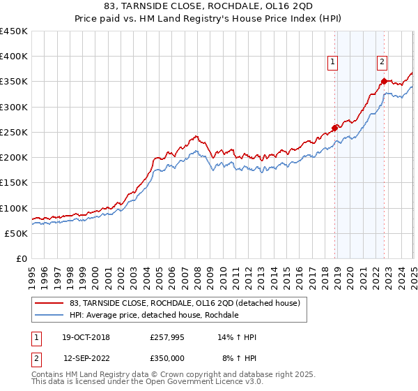 83, TARNSIDE CLOSE, ROCHDALE, OL16 2QD: Price paid vs HM Land Registry's House Price Index