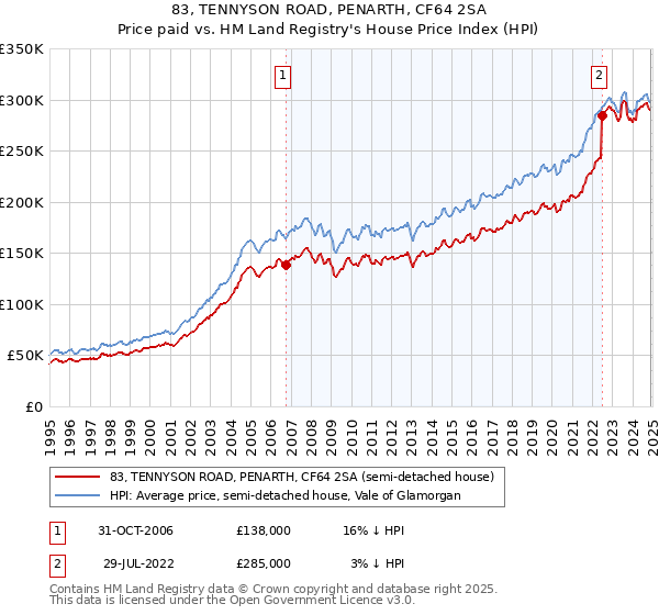 83, TENNYSON ROAD, PENARTH, CF64 2SA: Price paid vs HM Land Registry's House Price Index