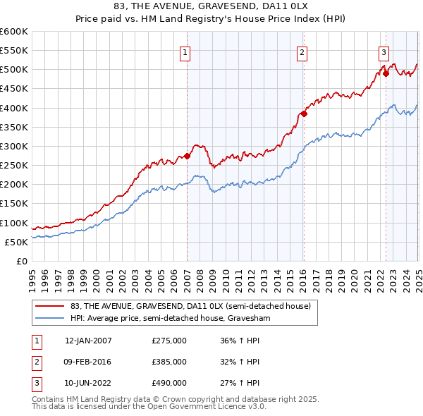 83, THE AVENUE, GRAVESEND, DA11 0LX: Price paid vs HM Land Registry's House Price Index