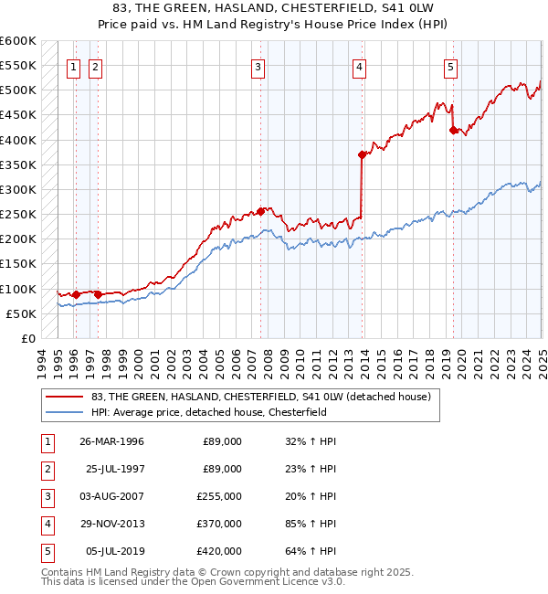 83, THE GREEN, HASLAND, CHESTERFIELD, S41 0LW: Price paid vs HM Land Registry's House Price Index