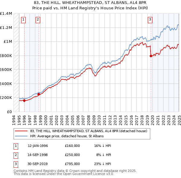 83, THE HILL, WHEATHAMPSTEAD, ST ALBANS, AL4 8PR: Price paid vs HM Land Registry's House Price Index