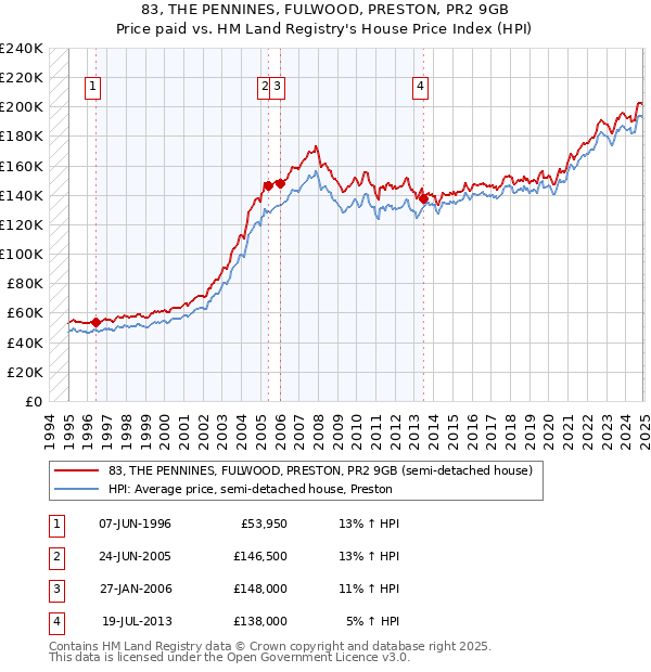 83, THE PENNINES, FULWOOD, PRESTON, PR2 9GB: Price paid vs HM Land Registry's House Price Index
