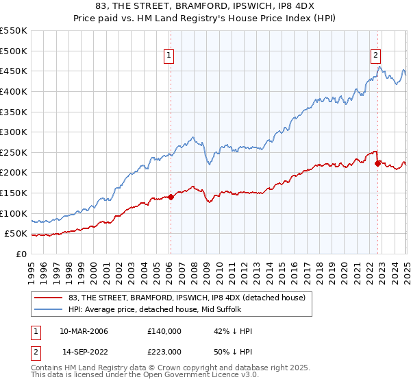 83, THE STREET, BRAMFORD, IPSWICH, IP8 4DX: Price paid vs HM Land Registry's House Price Index