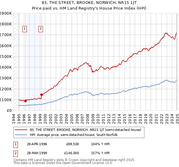 83, THE STREET, BROOKE, NORWICH, NR15 1JT: Price paid vs HM Land Registry's House Price Index