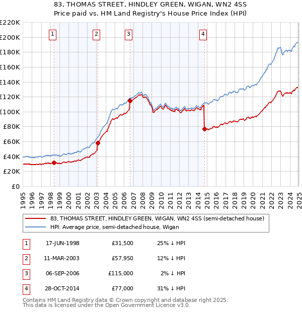 83, THOMAS STREET, HINDLEY GREEN, WIGAN, WN2 4SS: Price paid vs HM Land Registry's House Price Index