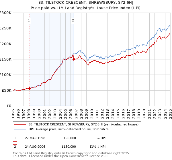 83, TILSTOCK CRESCENT, SHREWSBURY, SY2 6HJ: Price paid vs HM Land Registry's House Price Index