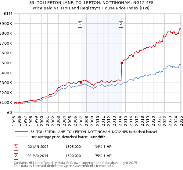 83, TOLLERTON LANE, TOLLERTON, NOTTINGHAM, NG12 4FS: Price paid vs HM Land Registry's House Price Index