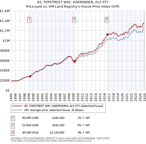 83, TOPSTREET WAY, HARPENDEN, AL5 5TY: Price paid vs HM Land Registry's House Price Index
