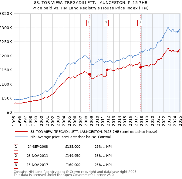 83, TOR VIEW, TREGADILLETT, LAUNCESTON, PL15 7HB: Price paid vs HM Land Registry's House Price Index