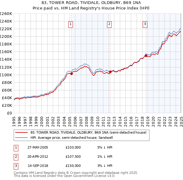 83, TOWER ROAD, TIVIDALE, OLDBURY, B69 1NA: Price paid vs HM Land Registry's House Price Index