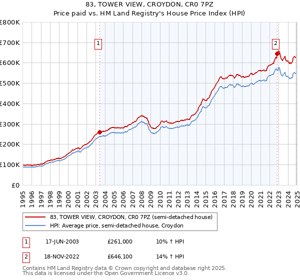 83, TOWER VIEW, CROYDON, CR0 7PZ: Price paid vs HM Land Registry's House Price Index