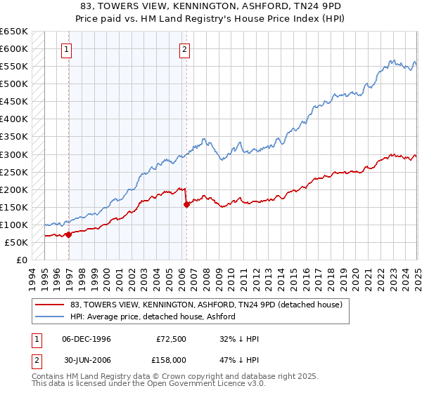 83, TOWERS VIEW, KENNINGTON, ASHFORD, TN24 9PD: Price paid vs HM Land Registry's House Price Index