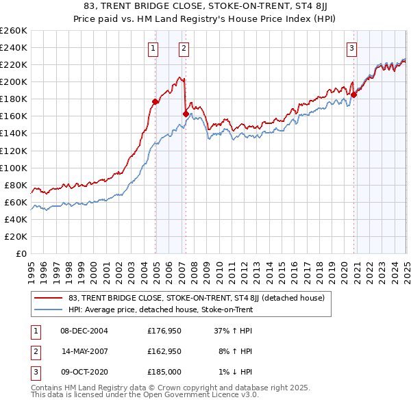 83, TRENT BRIDGE CLOSE, STOKE-ON-TRENT, ST4 8JJ: Price paid vs HM Land Registry's House Price Index