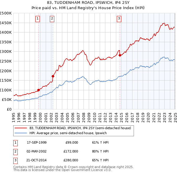 83, TUDDENHAM ROAD, IPSWICH, IP4 2SY: Price paid vs HM Land Registry's House Price Index