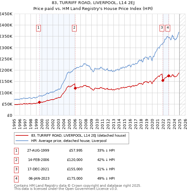 83, TURRIFF ROAD, LIVERPOOL, L14 2EJ: Price paid vs HM Land Registry's House Price Index