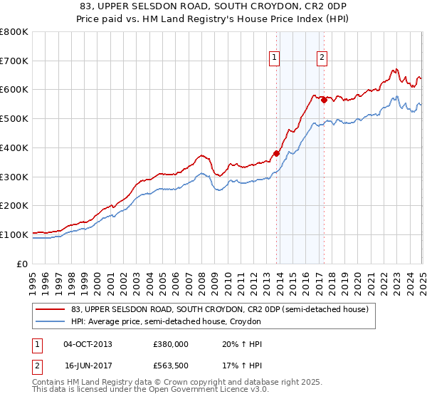 83, UPPER SELSDON ROAD, SOUTH CROYDON, CR2 0DP: Price paid vs HM Land Registry's House Price Index