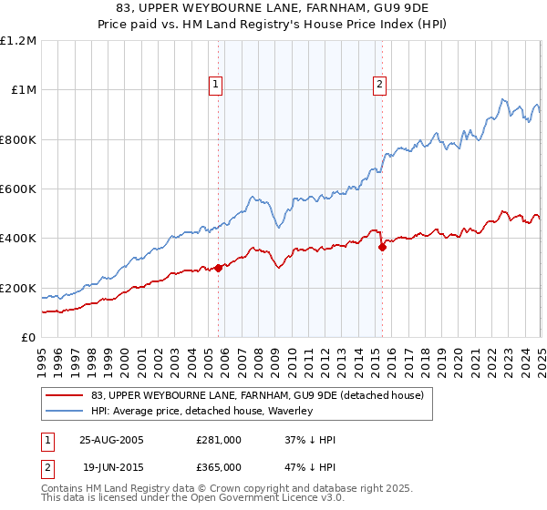 83, UPPER WEYBOURNE LANE, FARNHAM, GU9 9DE: Price paid vs HM Land Registry's House Price Index
