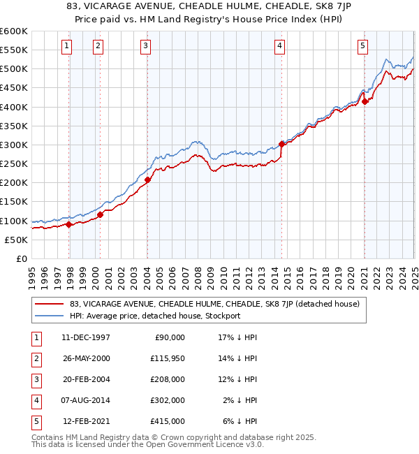 83, VICARAGE AVENUE, CHEADLE HULME, CHEADLE, SK8 7JP: Price paid vs HM Land Registry's House Price Index