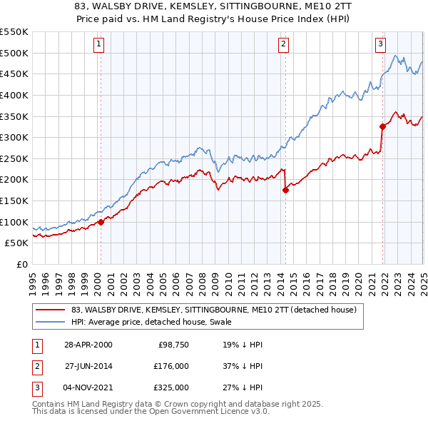 83, WALSBY DRIVE, KEMSLEY, SITTINGBOURNE, ME10 2TT: Price paid vs HM Land Registry's House Price Index