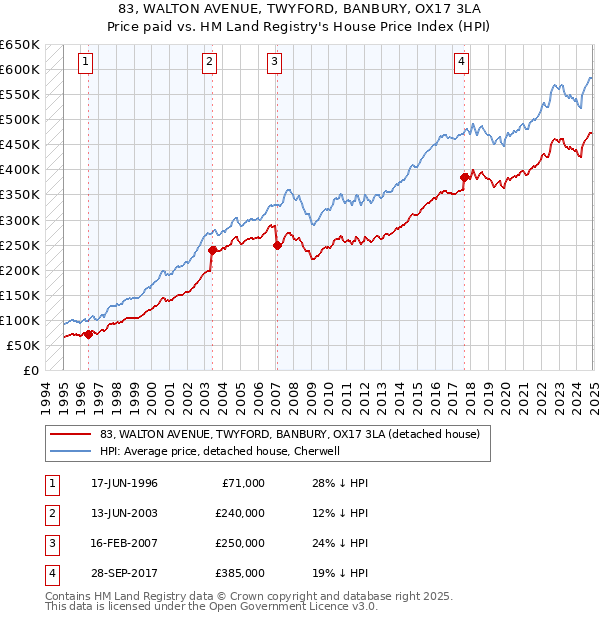 83, WALTON AVENUE, TWYFORD, BANBURY, OX17 3LA: Price paid vs HM Land Registry's House Price Index