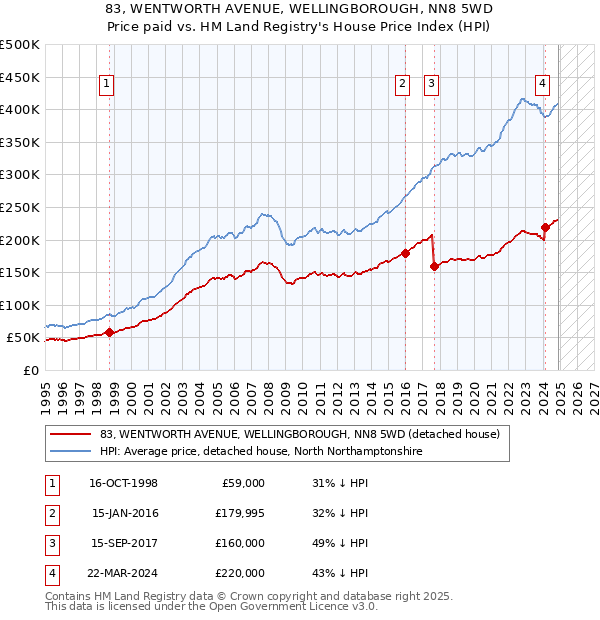 83, WENTWORTH AVENUE, WELLINGBOROUGH, NN8 5WD: Price paid vs HM Land Registry's House Price Index