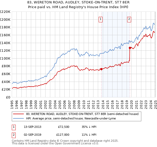 83, WERETON ROAD, AUDLEY, STOKE-ON-TRENT, ST7 8ER: Price paid vs HM Land Registry's House Price Index