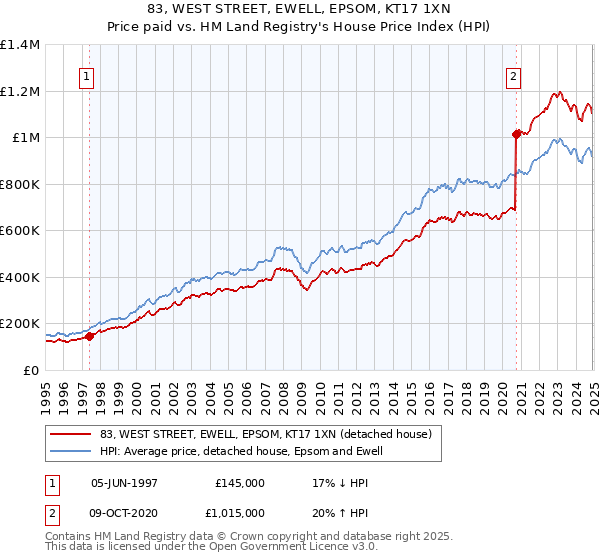 83, WEST STREET, EWELL, EPSOM, KT17 1XN: Price paid vs HM Land Registry's House Price Index