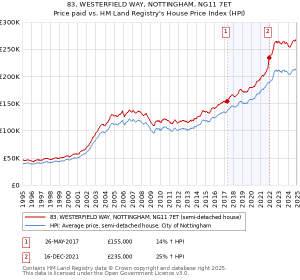 83, WESTERFIELD WAY, NOTTINGHAM, NG11 7ET: Price paid vs HM Land Registry's House Price Index