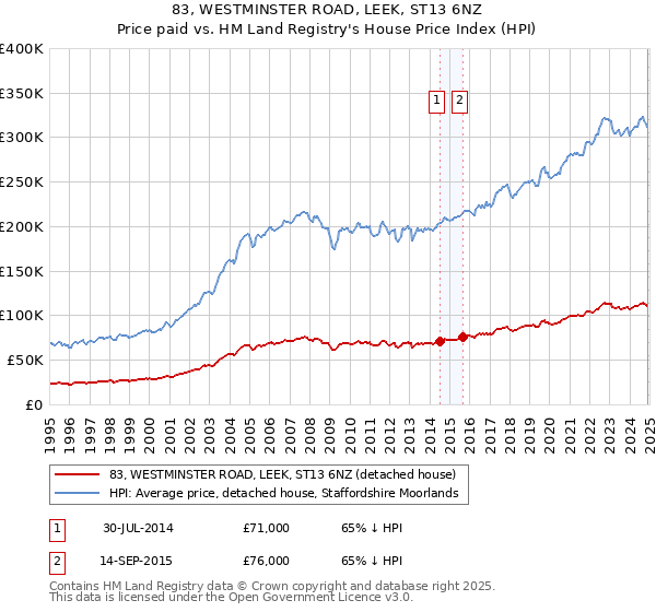 83, WESTMINSTER ROAD, LEEK, ST13 6NZ: Price paid vs HM Land Registry's House Price Index