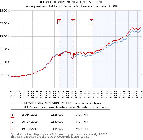 83, WICLIF WAY, NUNEATON, CV10 8NF: Price paid vs HM Land Registry's House Price Index