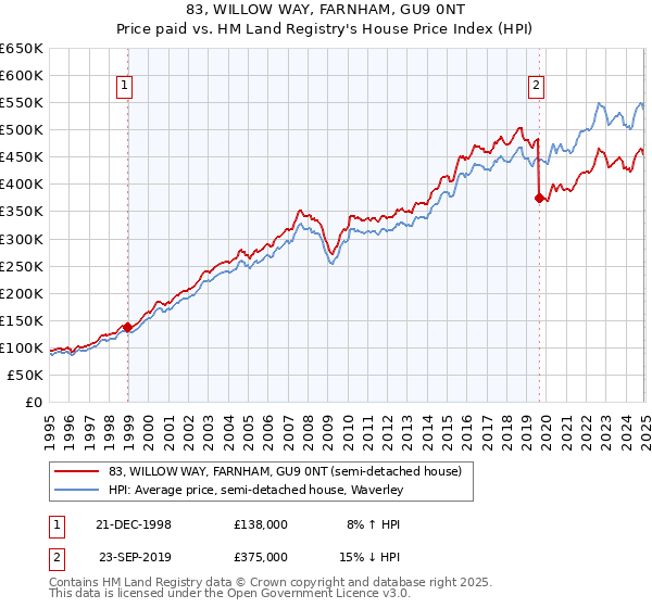 83, WILLOW WAY, FARNHAM, GU9 0NT: Price paid vs HM Land Registry's House Price Index