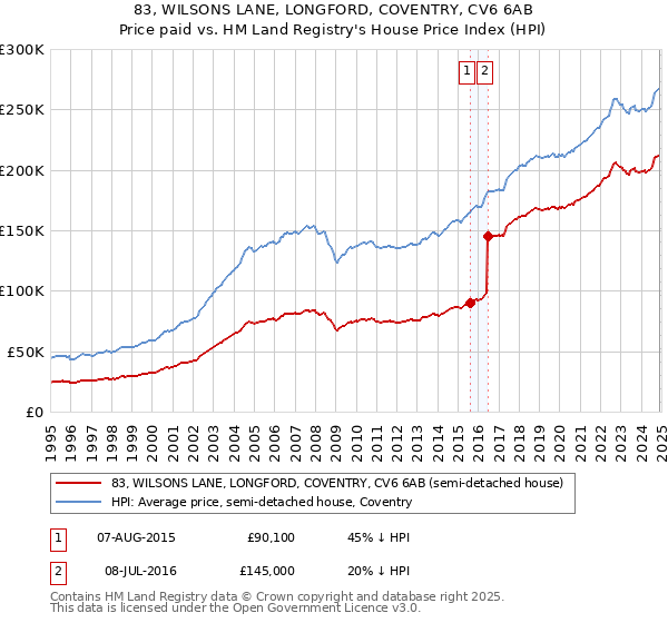 83, WILSONS LANE, LONGFORD, COVENTRY, CV6 6AB: Price paid vs HM Land Registry's House Price Index