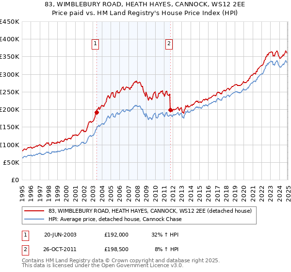 83, WIMBLEBURY ROAD, HEATH HAYES, CANNOCK, WS12 2EE: Price paid vs HM Land Registry's House Price Index