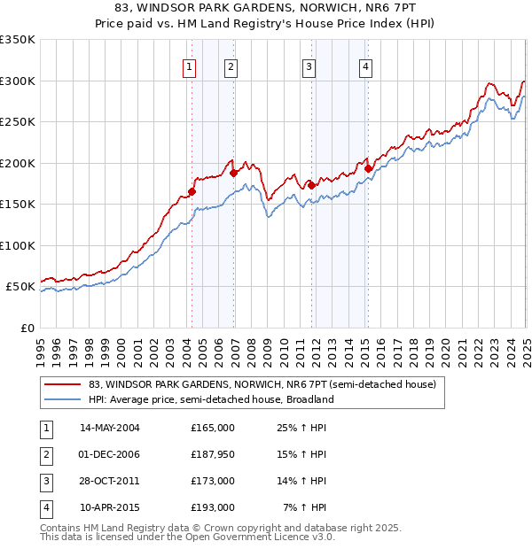 83, WINDSOR PARK GARDENS, NORWICH, NR6 7PT: Price paid vs HM Land Registry's House Price Index