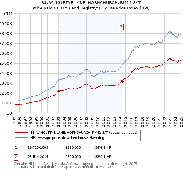 83, WINGLETYE LANE, HORNCHURCH, RM11 3AT: Price paid vs HM Land Registry's House Price Index